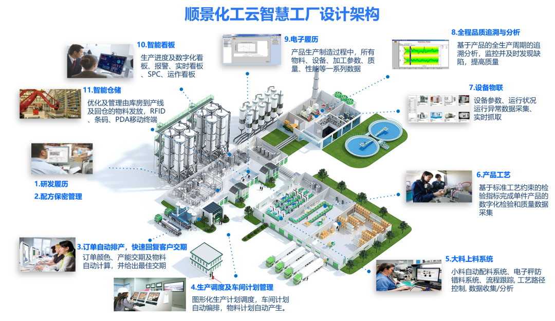 华体会手机网页版-华体会(中国)化工云智慧工厂设计架构